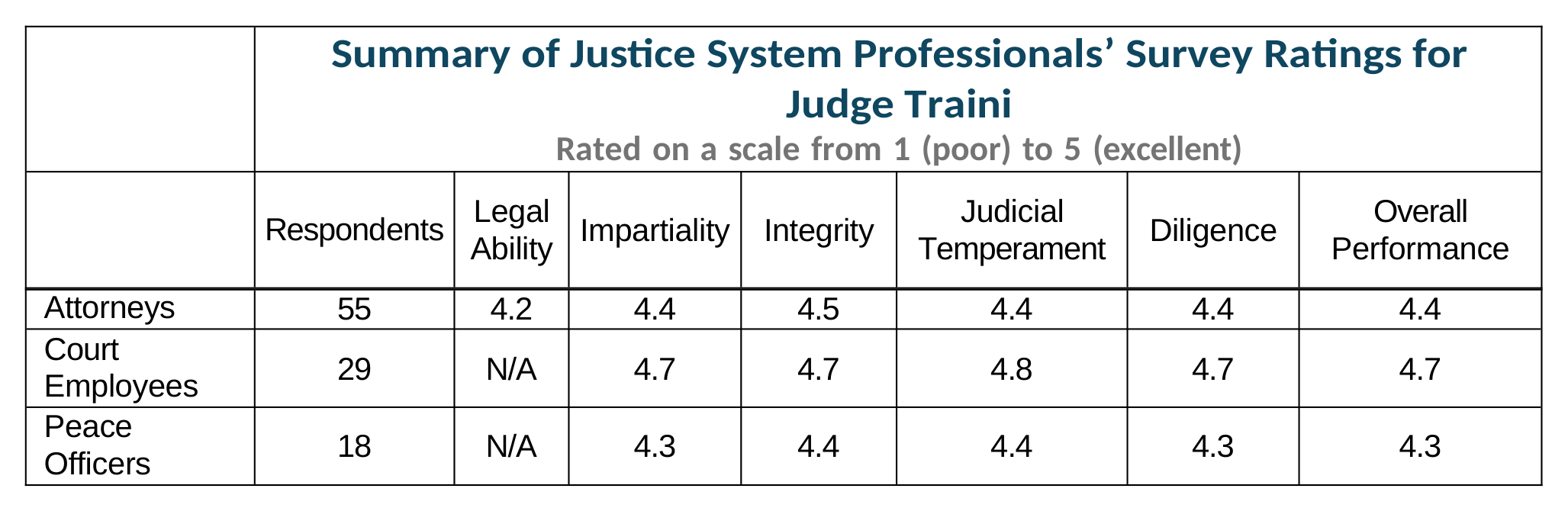 Survey Chart